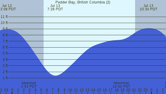 PNG Tide Plot