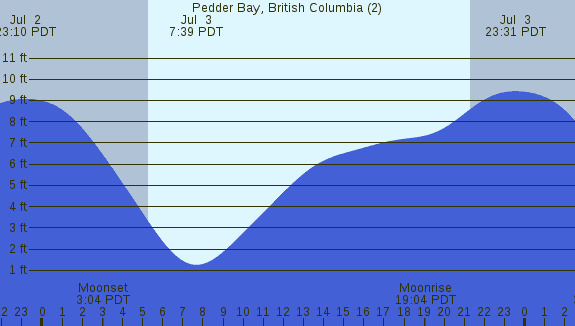 PNG Tide Plot