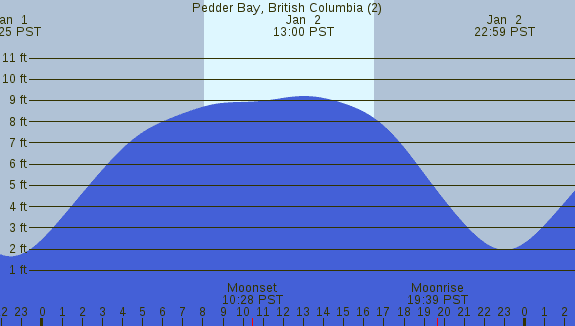 PNG Tide Plot