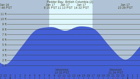 PNG Tide Plot