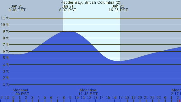 PNG Tide Plot