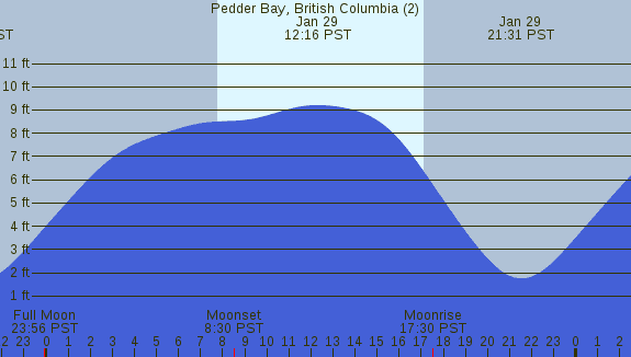 PNG Tide Plot