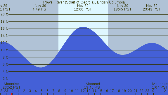 PNG Tide Plot