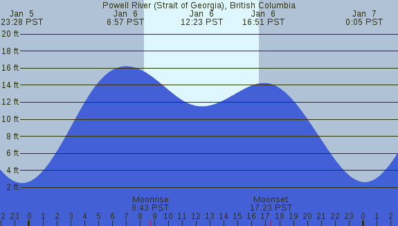 PNG Tide Plot