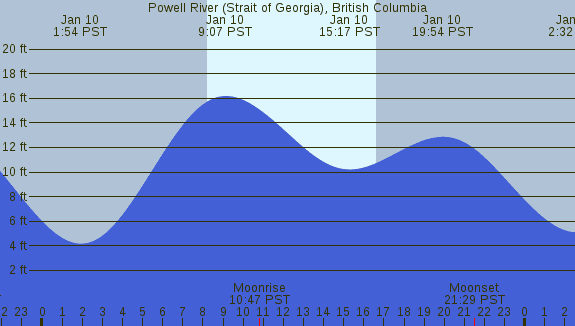 PNG Tide Plot