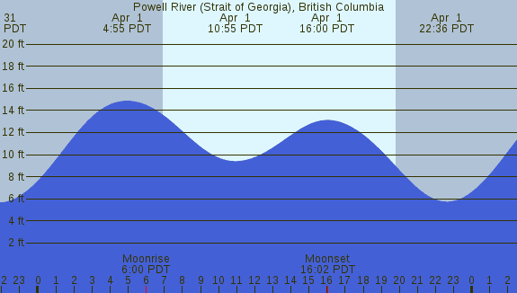 PNG Tide Plot