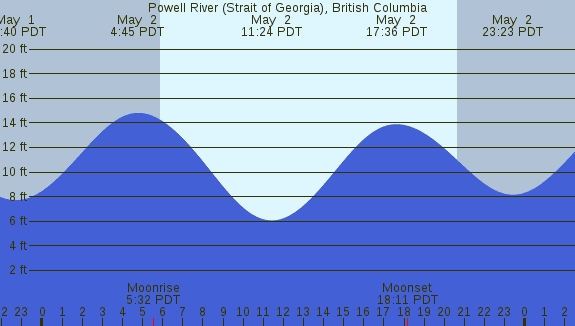 PNG Tide Plot