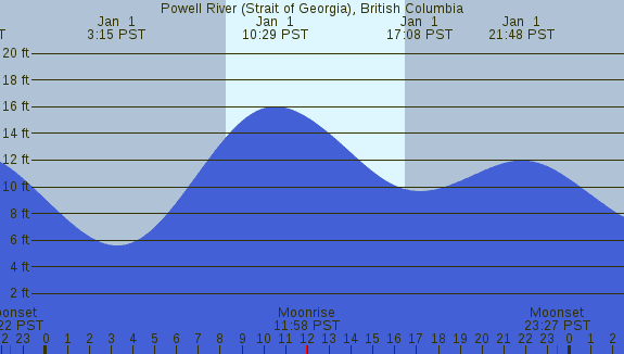 PNG Tide Plot