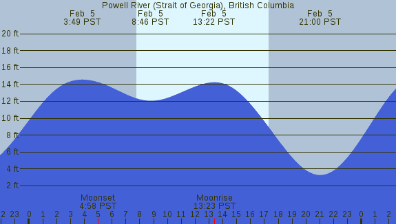 PNG Tide Plot