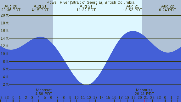 PNG Tide Plot