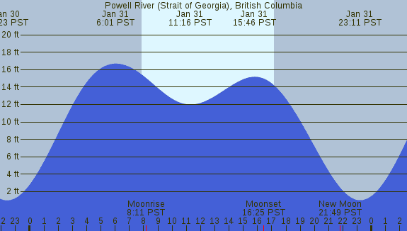 PNG Tide Plot