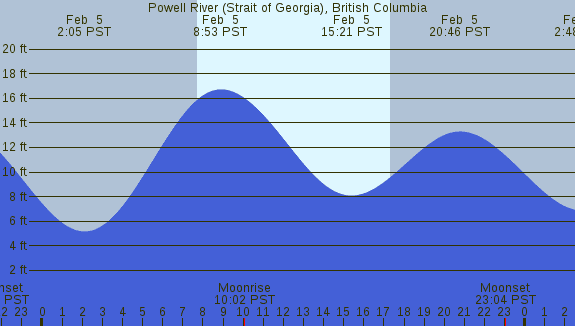 PNG Tide Plot