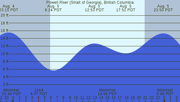 PNG Tide Plot