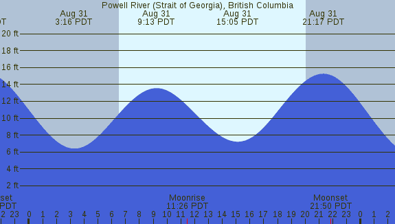 PNG Tide Plot