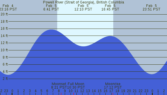 PNG Tide Plot