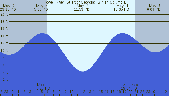 PNG Tide Plot