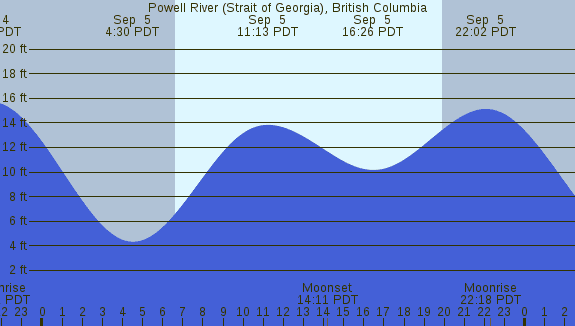 PNG Tide Plot