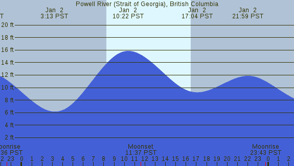 PNG Tide Plot