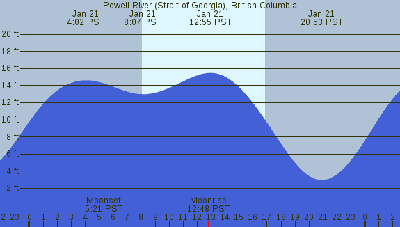 PNG Tide Plot