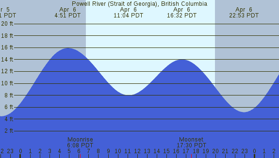 PNG Tide Plot