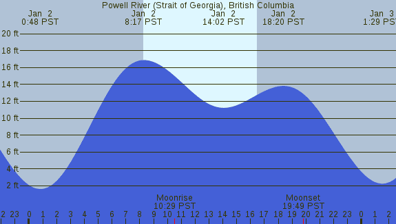 PNG Tide Plot