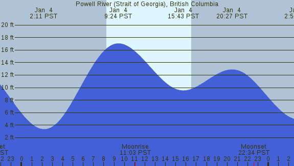 PNG Tide Plot