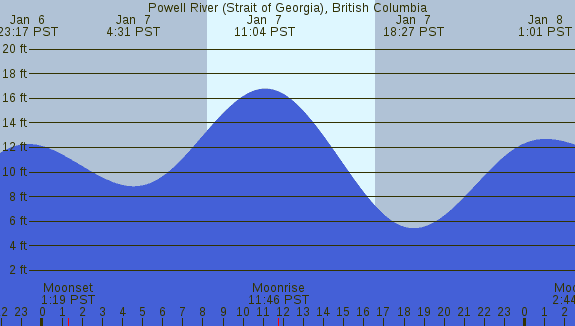 PNG Tide Plot