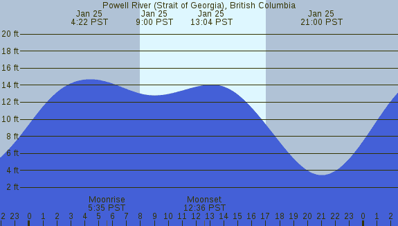 PNG Tide Plot