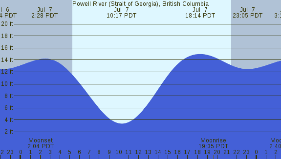 PNG Tide Plot