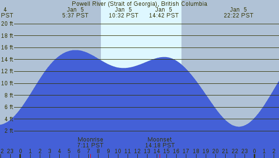 PNG Tide Plot