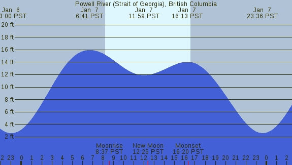 PNG Tide Plot