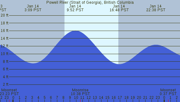 PNG Tide Plot