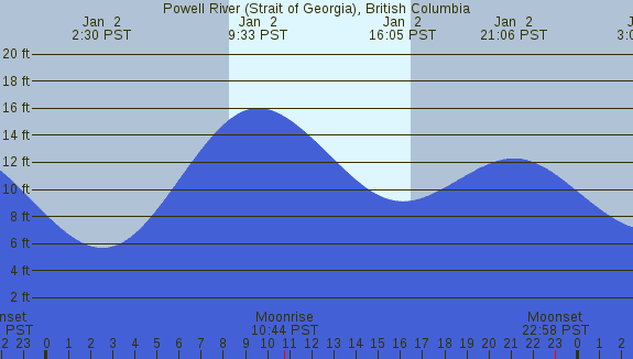 PNG Tide Plot