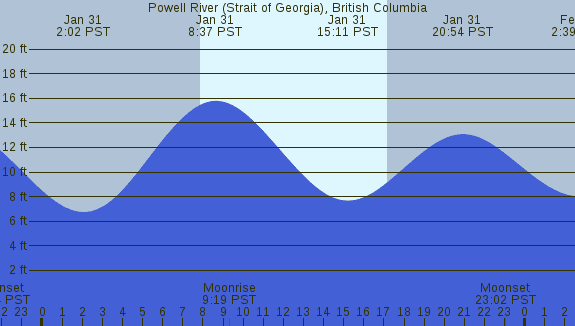 PNG Tide Plot