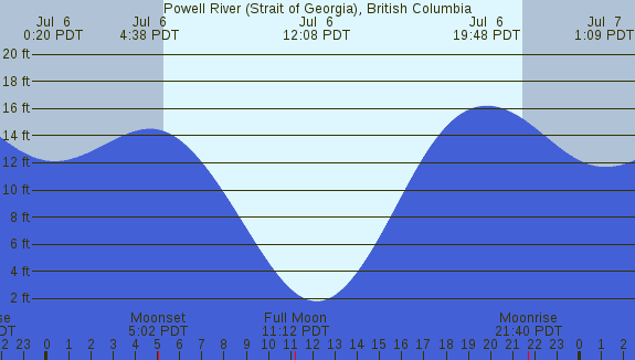 PNG Tide Plot