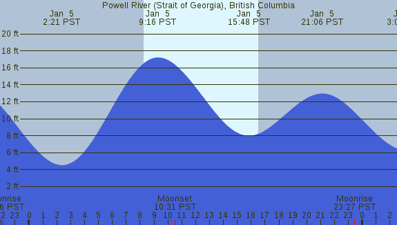 PNG Tide Plot