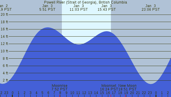 PNG Tide Plot