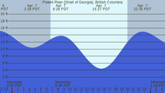 PNG Tide Plot