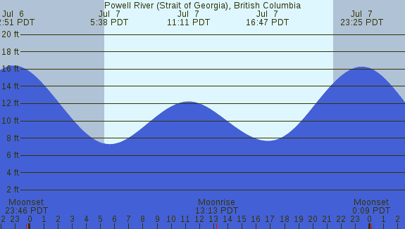 PNG Tide Plot