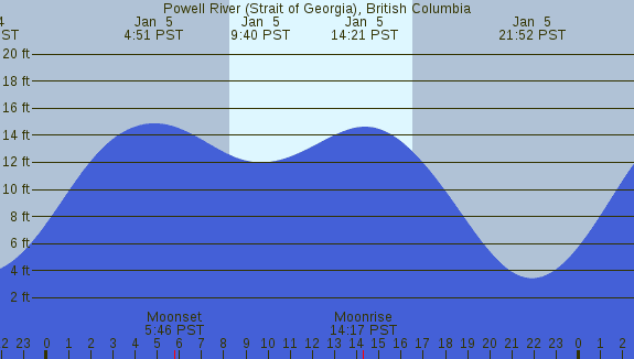 PNG Tide Plot