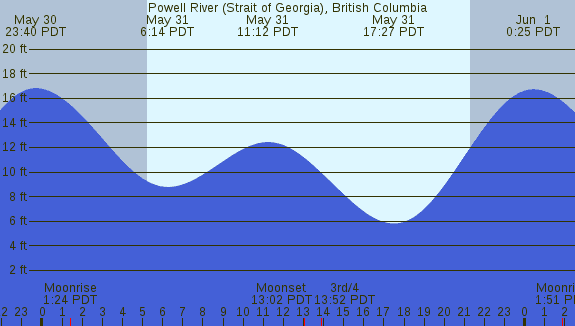 PNG Tide Plot