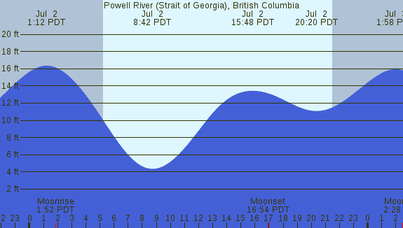 PNG Tide Plot