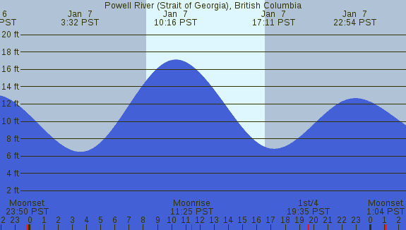 PNG Tide Plot