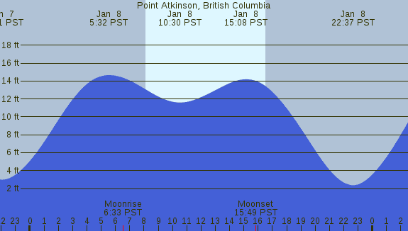 PNG Tide Plot