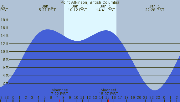 PNG Tide Plot