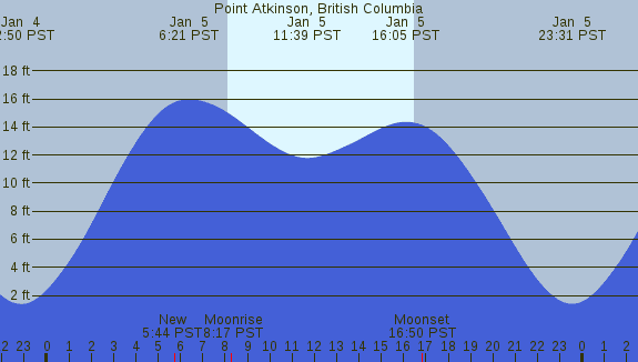 PNG Tide Plot