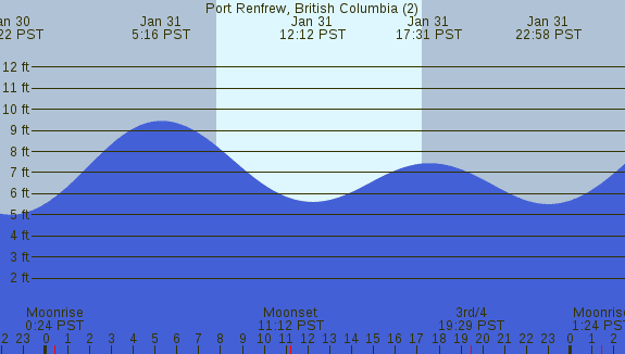 PNG Tide Plot