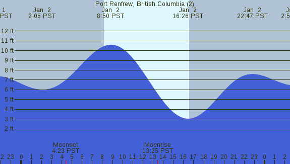 PNG Tide Plot