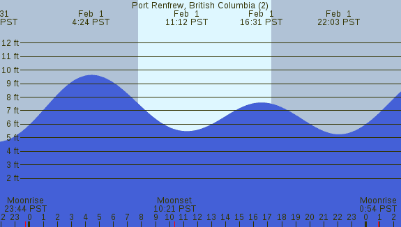 PNG Tide Plot