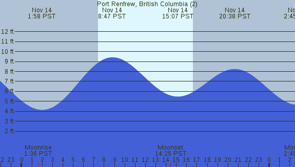 PNG Tide Plot